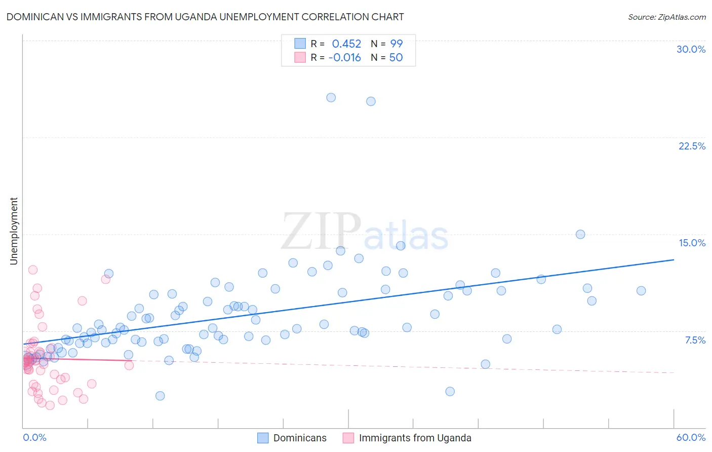 Dominican vs Immigrants from Uganda Unemployment