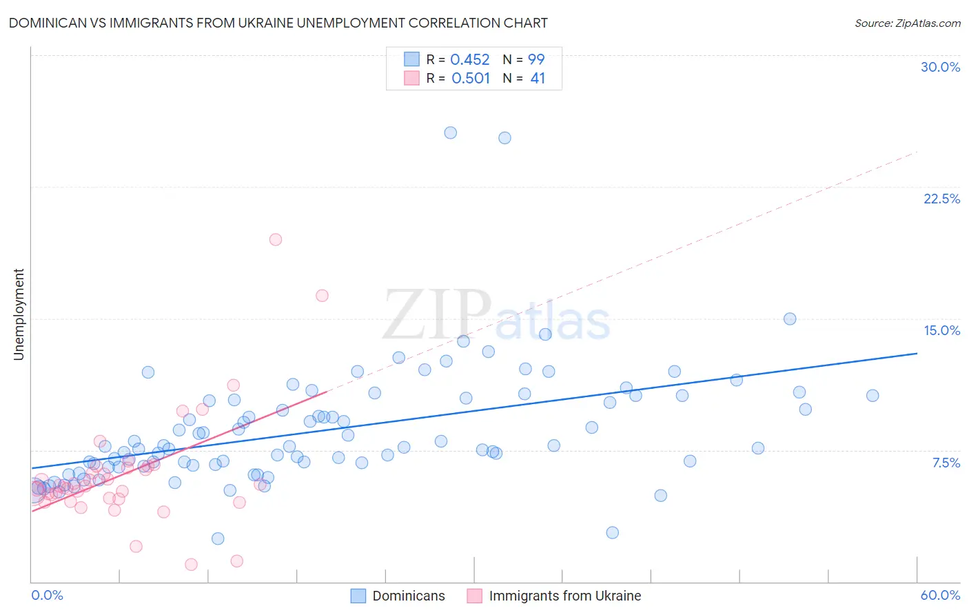 Dominican vs Immigrants from Ukraine Unemployment