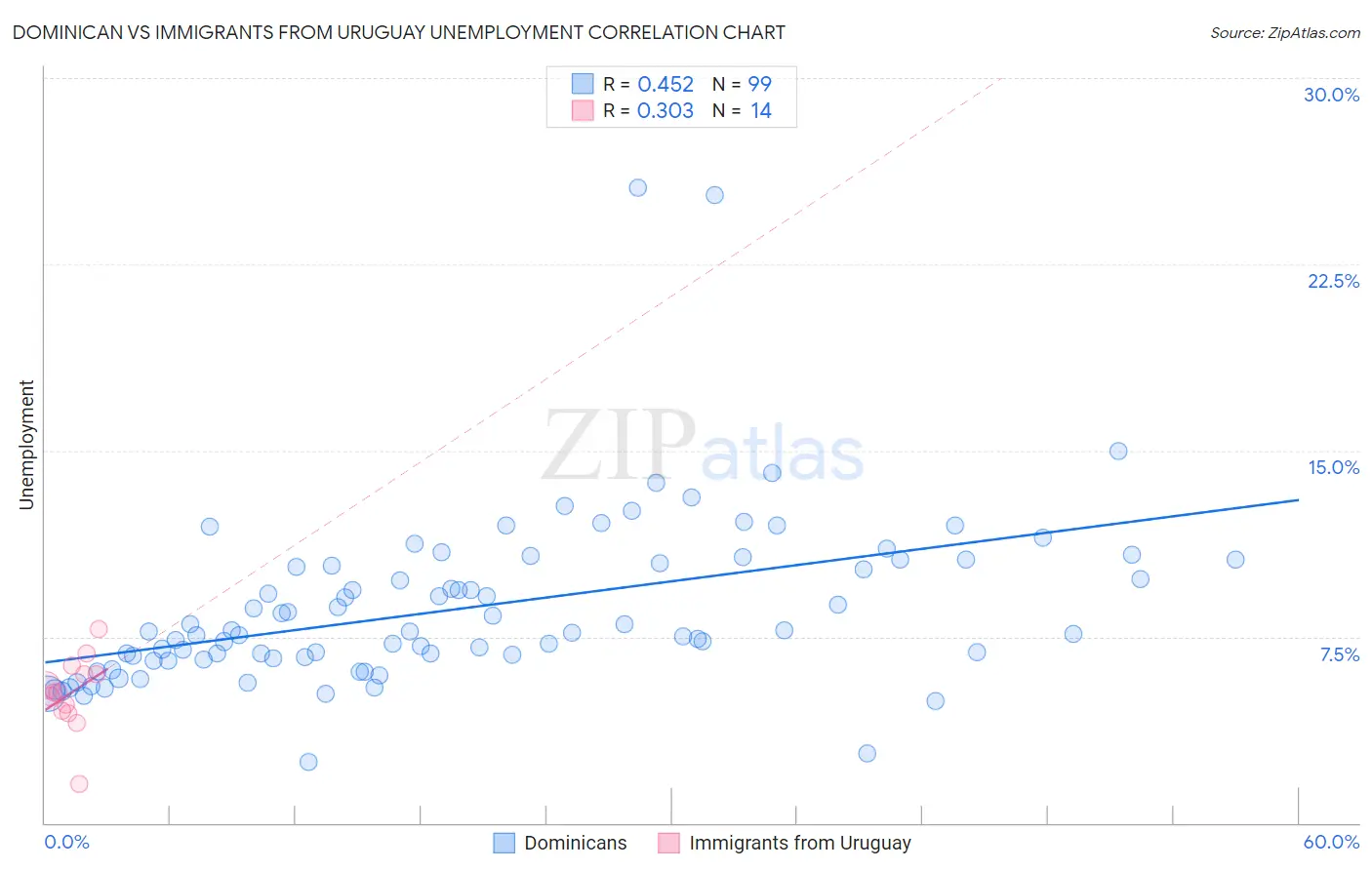 Dominican vs Immigrants from Uruguay Unemployment