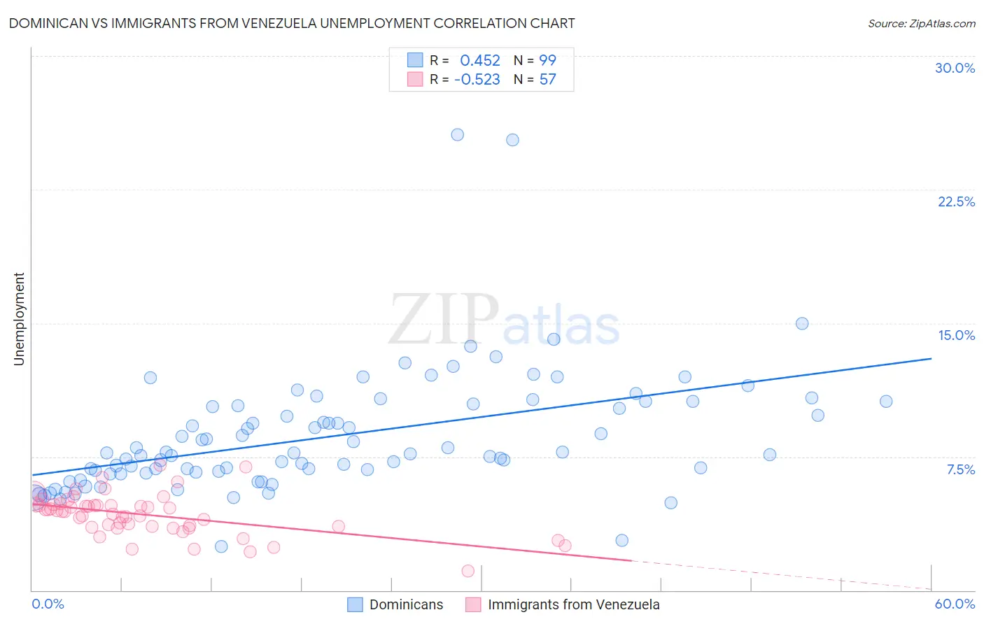 Dominican vs Immigrants from Venezuela Unemployment
