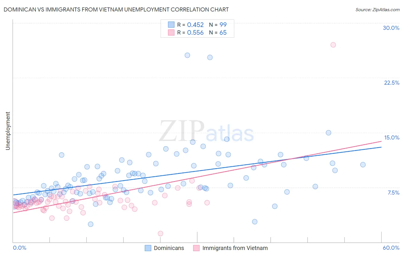 Dominican vs Immigrants from Vietnam Unemployment