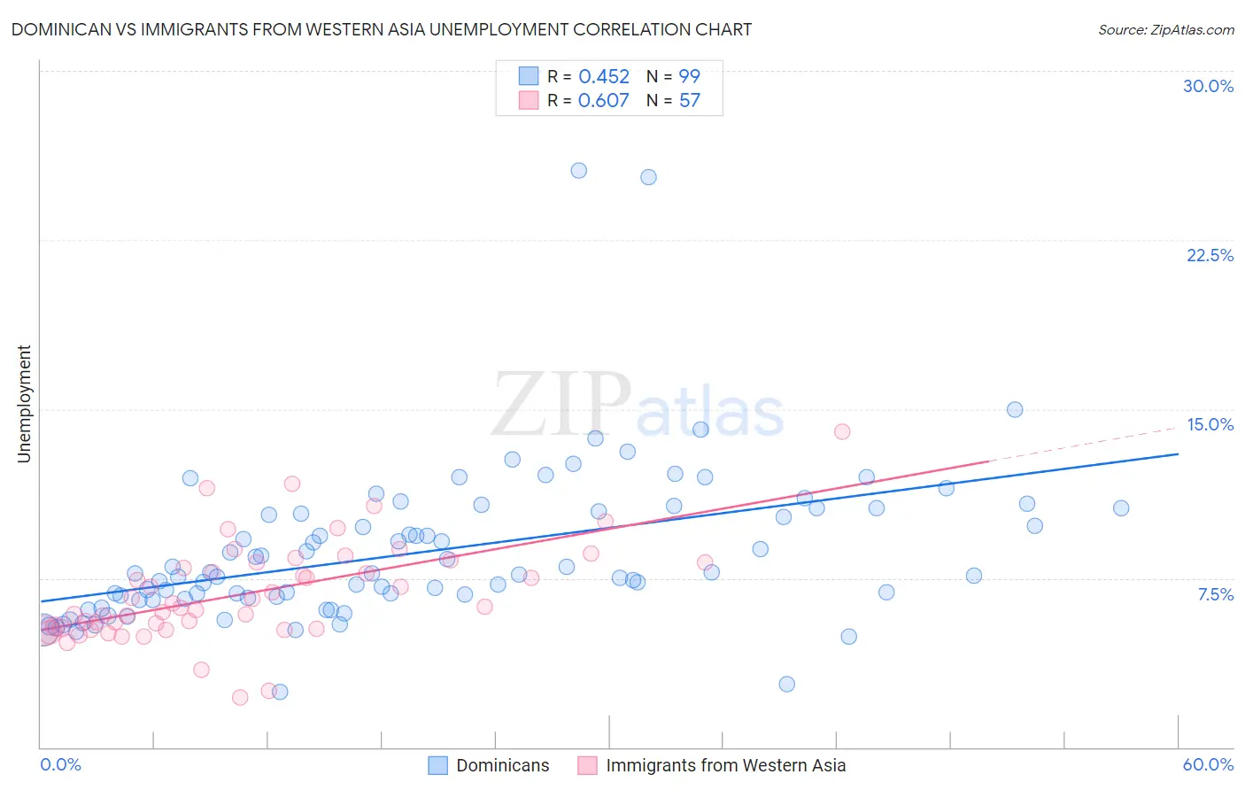 Dominican vs Immigrants from Western Asia Unemployment