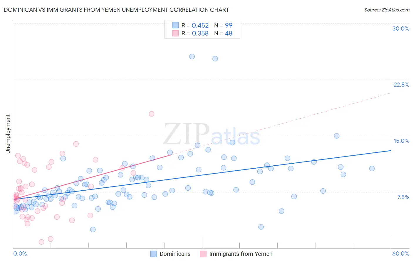Dominican vs Immigrants from Yemen Unemployment