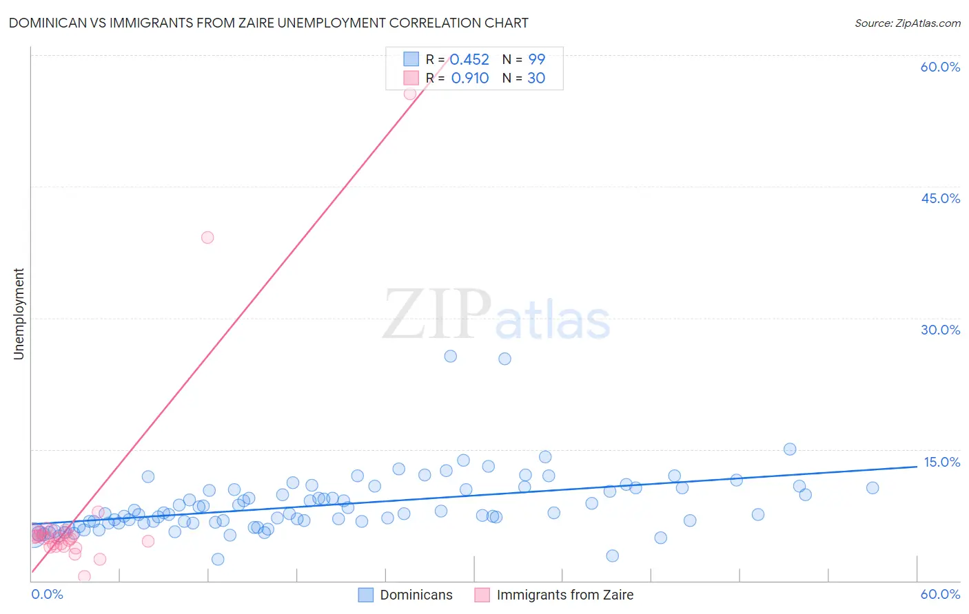 Dominican vs Immigrants from Zaire Unemployment