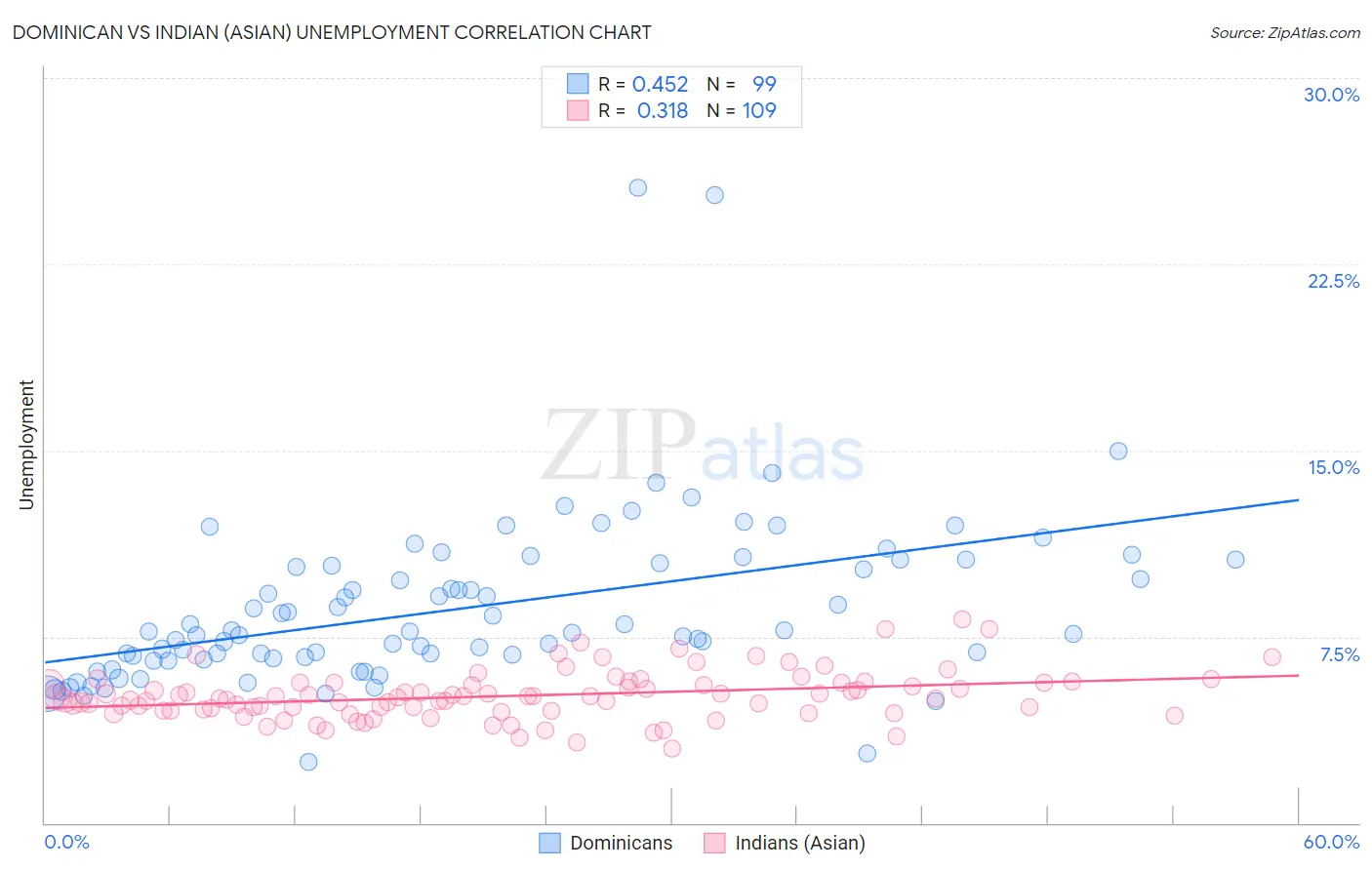 Dominican vs Indian (Asian) Unemployment