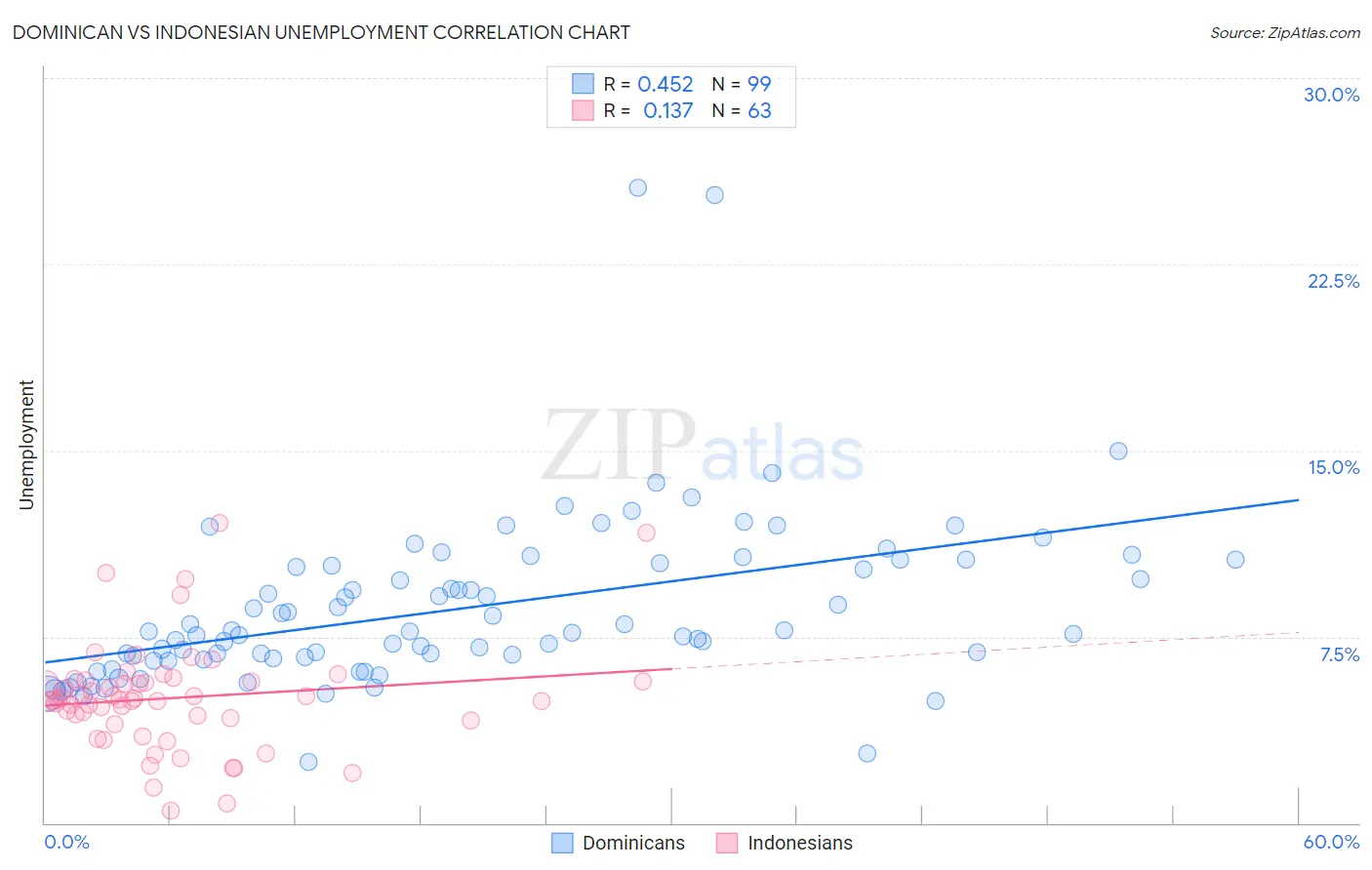 Dominican vs Indonesian Unemployment