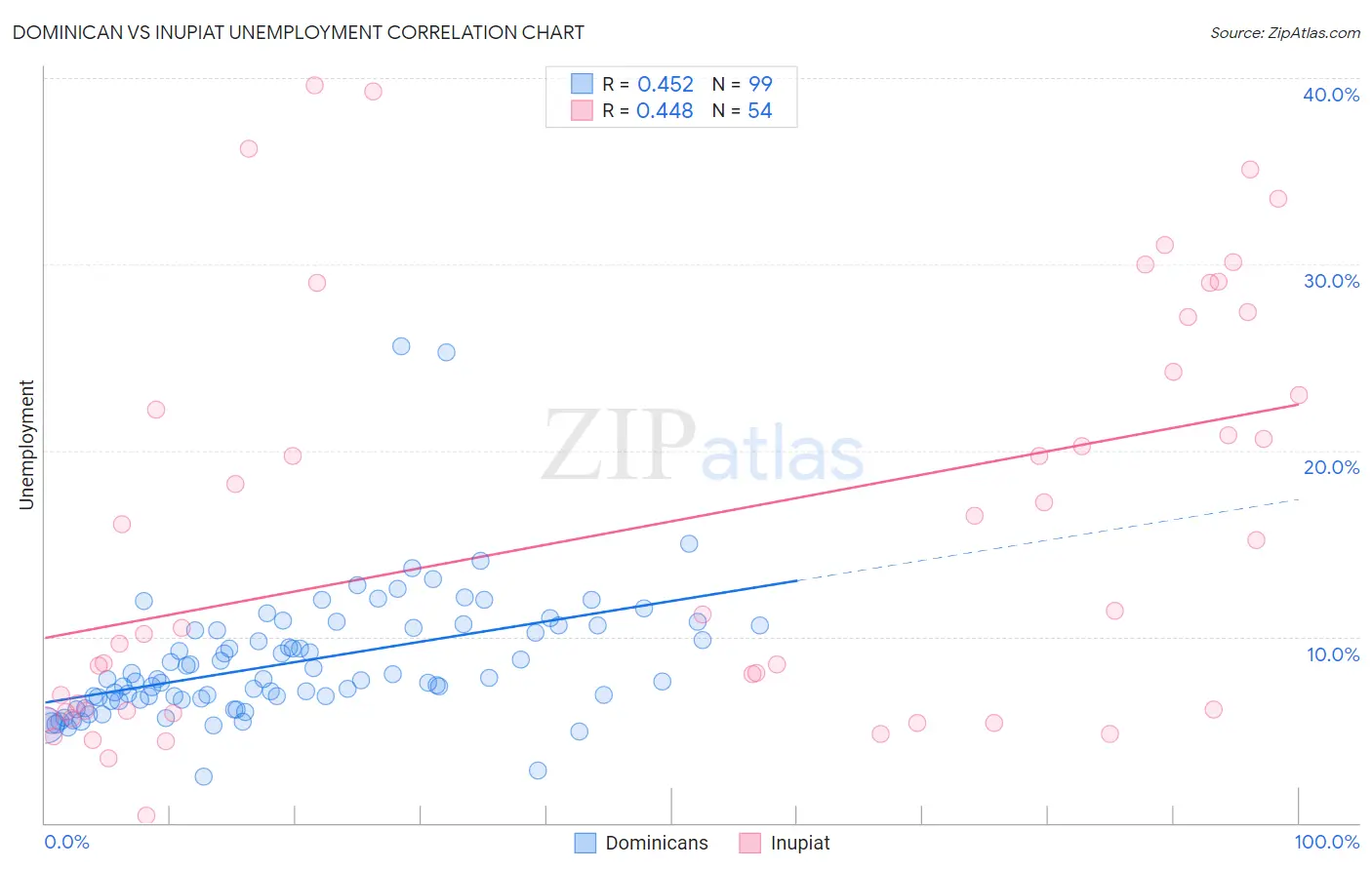 Dominican vs Inupiat Unemployment