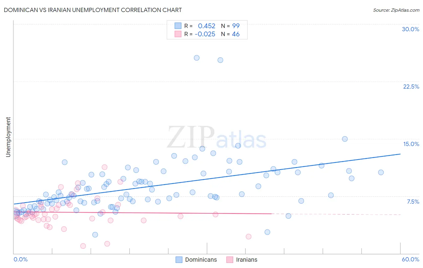 Dominican vs Iranian Unemployment