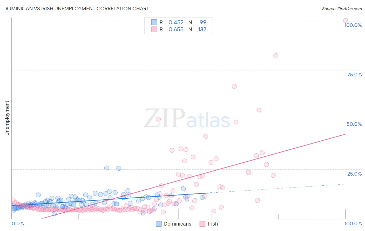 Dominican vs Irish Unemployment