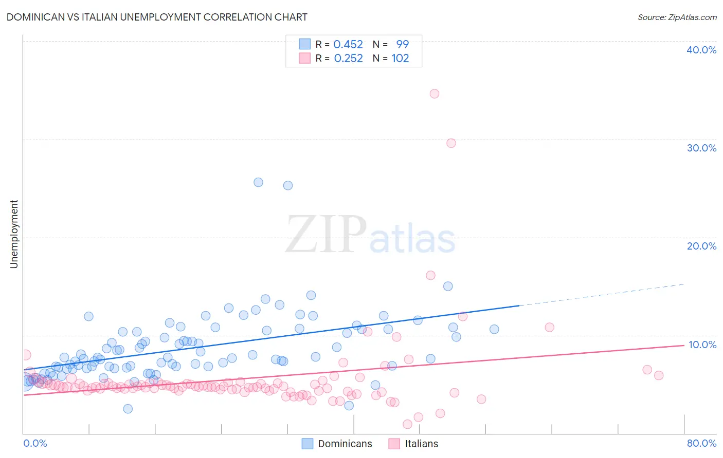 Dominican vs Italian Unemployment