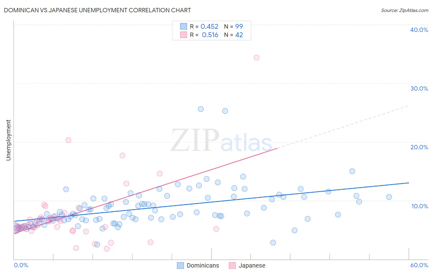 Dominican vs Japanese Unemployment