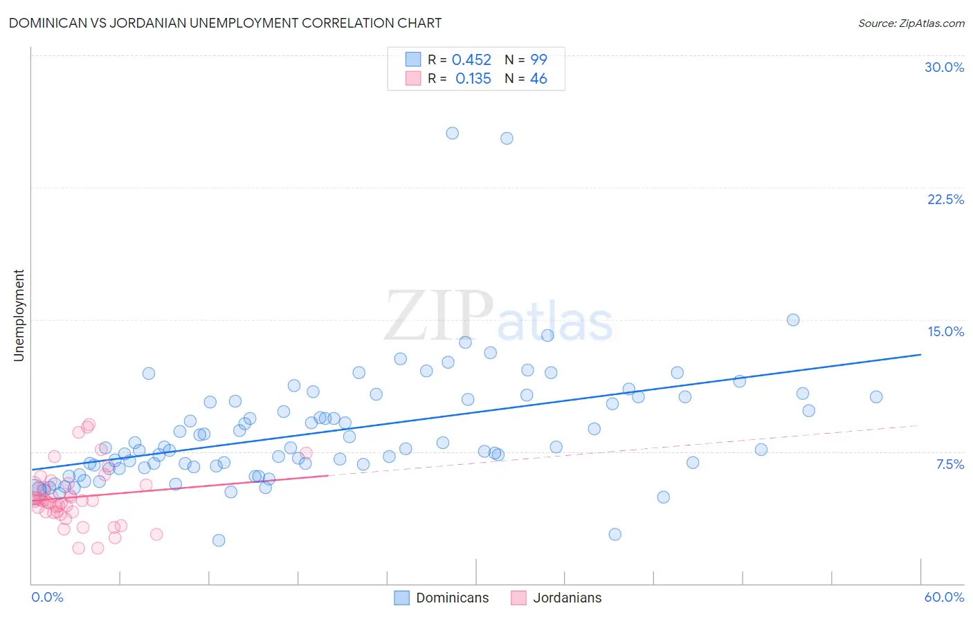 Dominican vs Jordanian Unemployment