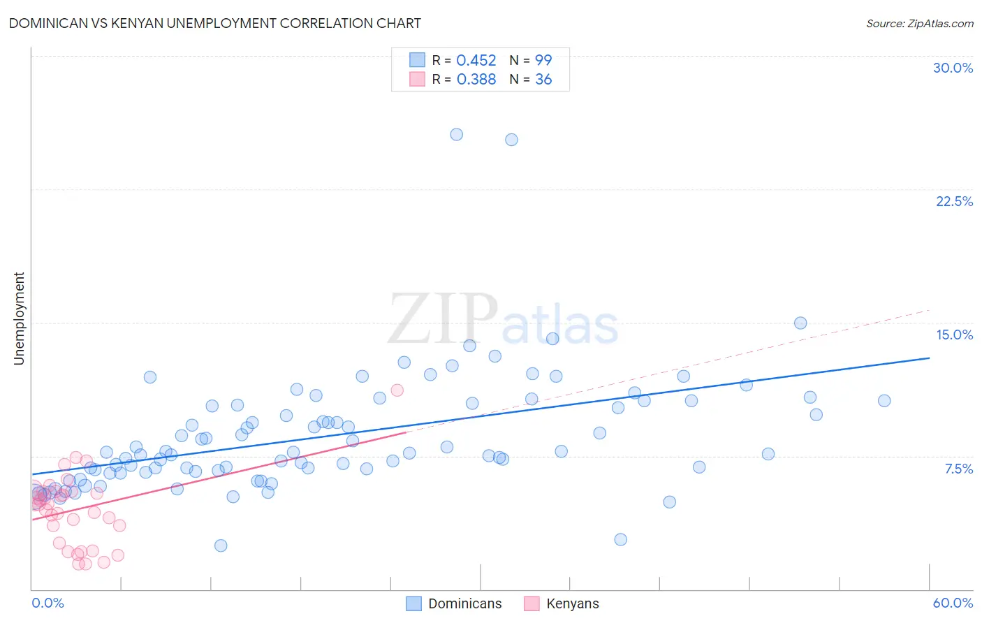 Dominican vs Kenyan Unemployment