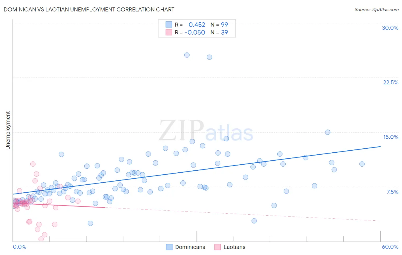 Dominican vs Laotian Unemployment