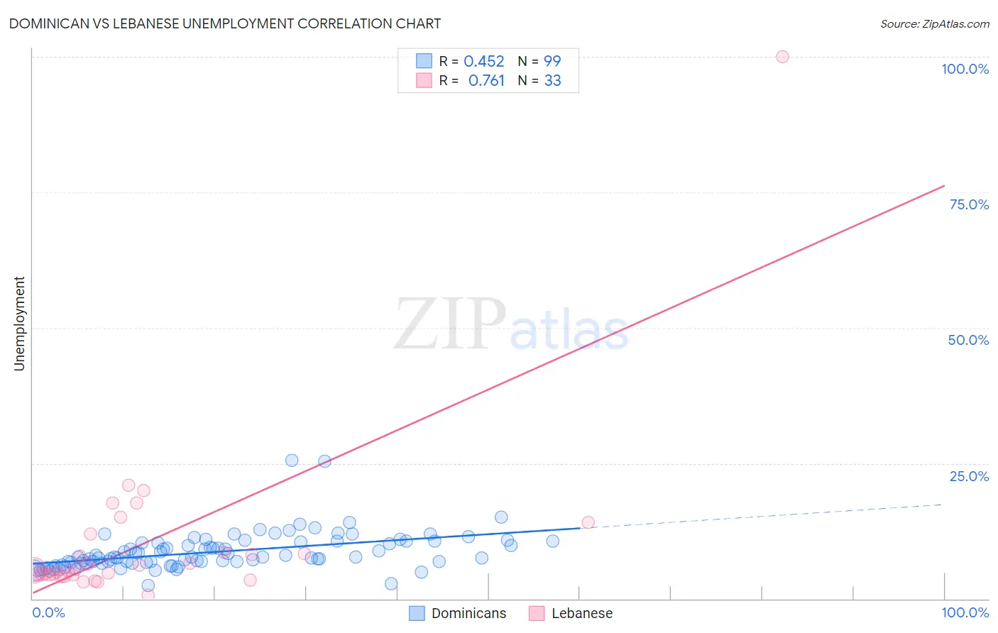 Dominican vs Lebanese Unemployment