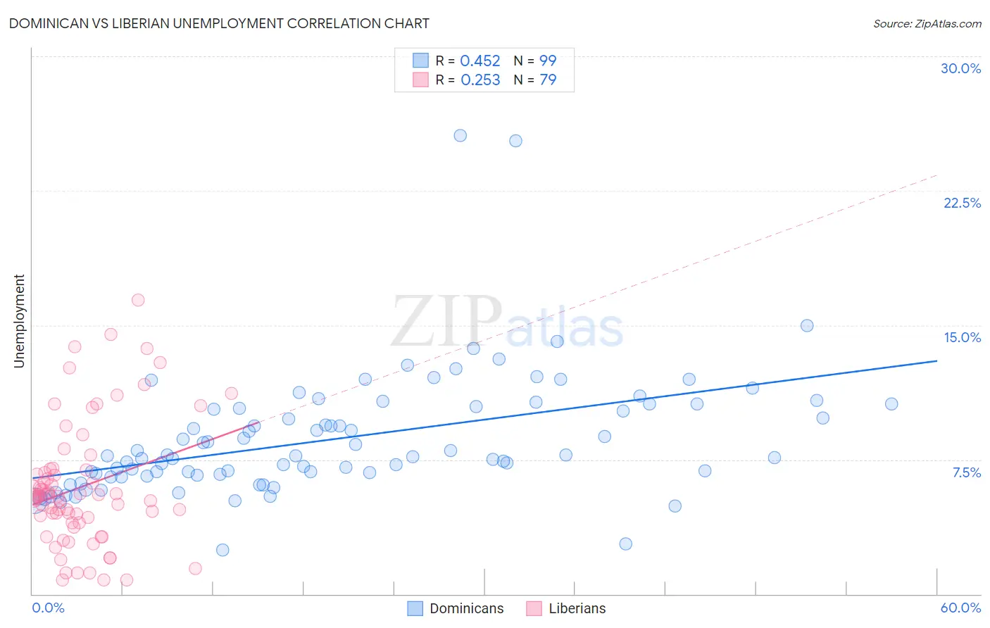 Dominican vs Liberian Unemployment