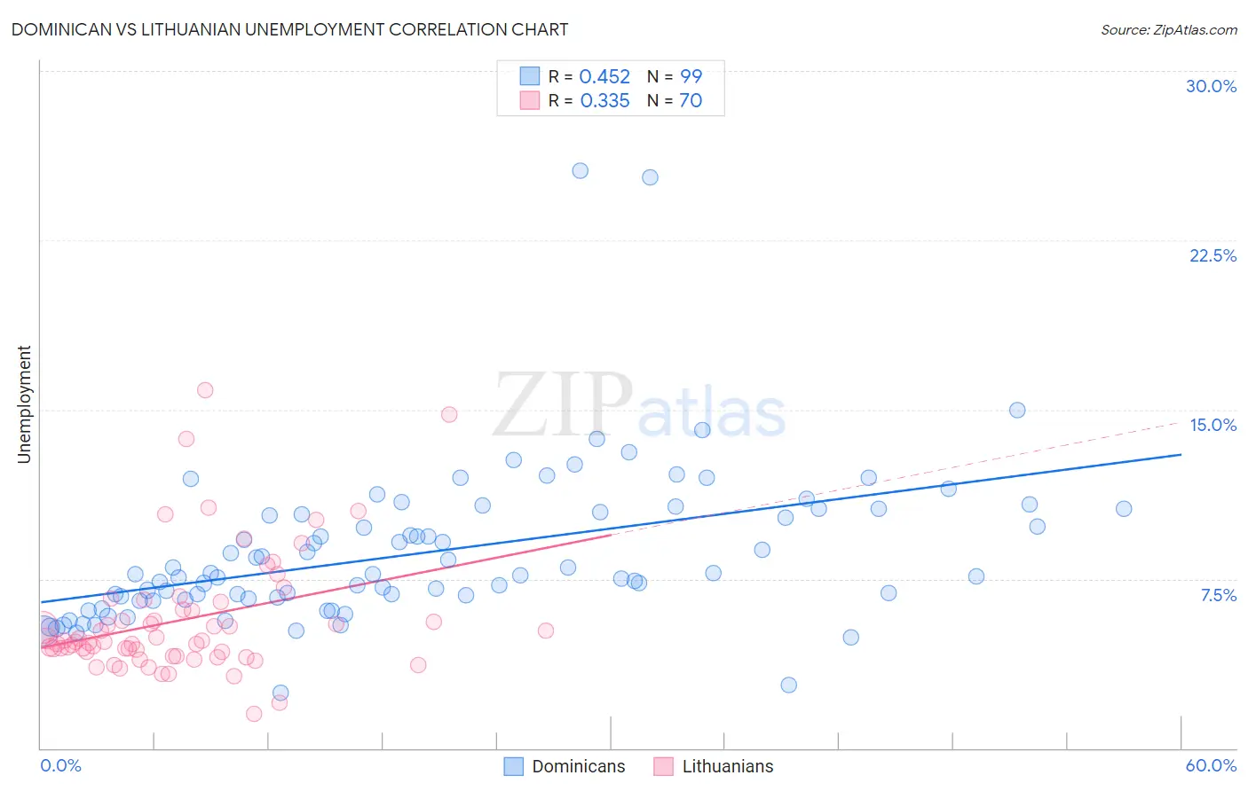 Dominican vs Lithuanian Unemployment