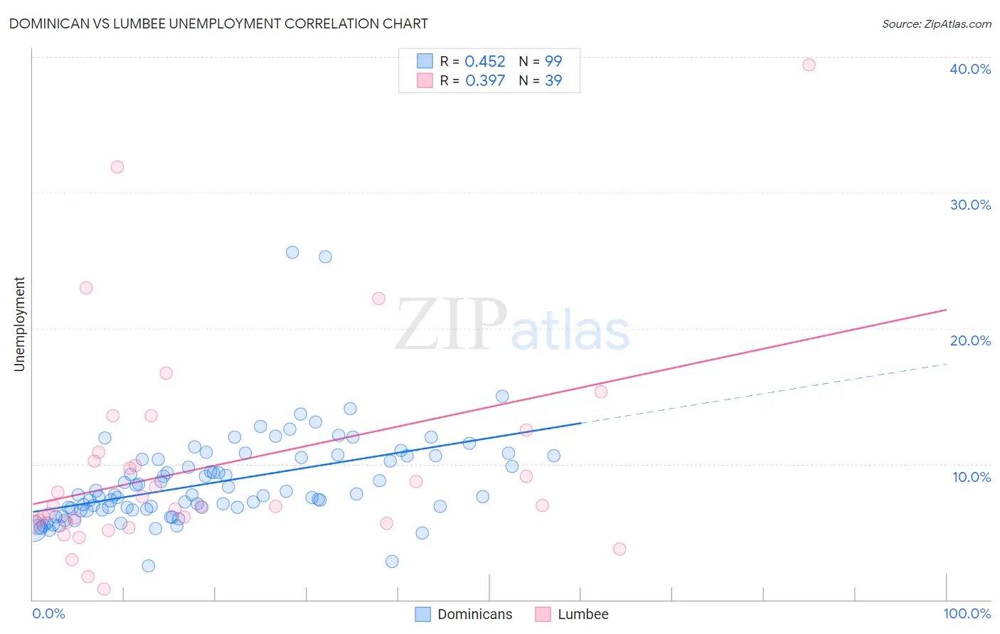 Dominican vs Lumbee Unemployment