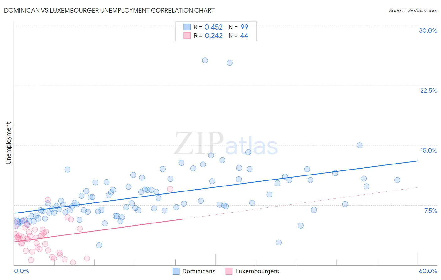 Dominican vs Luxembourger Unemployment