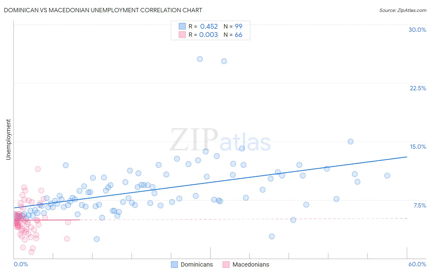 Dominican vs Macedonian Unemployment