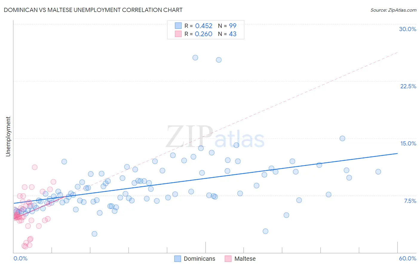 Dominican vs Maltese Unemployment