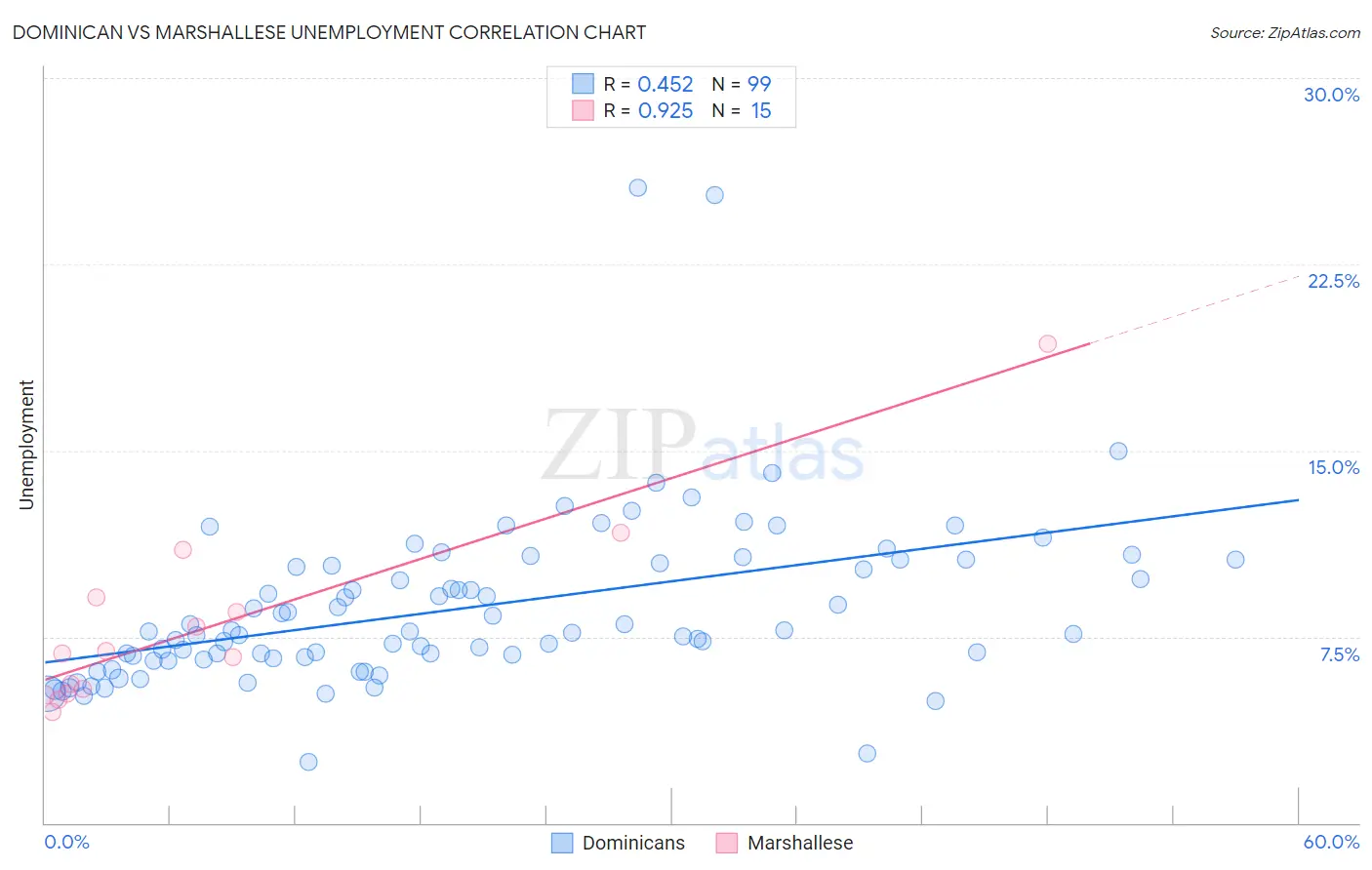 Dominican vs Marshallese Unemployment