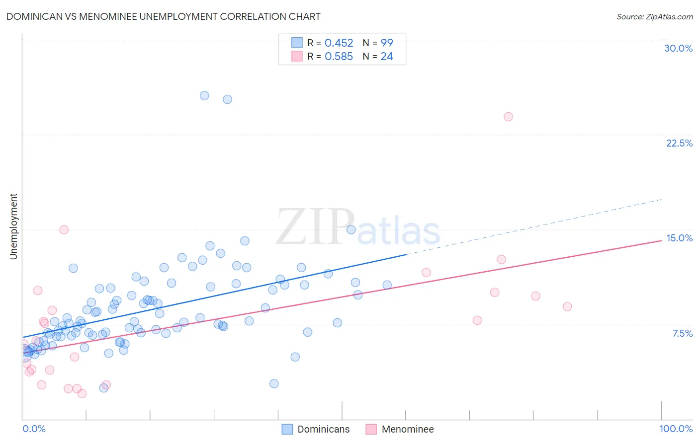 Dominican vs Menominee Unemployment