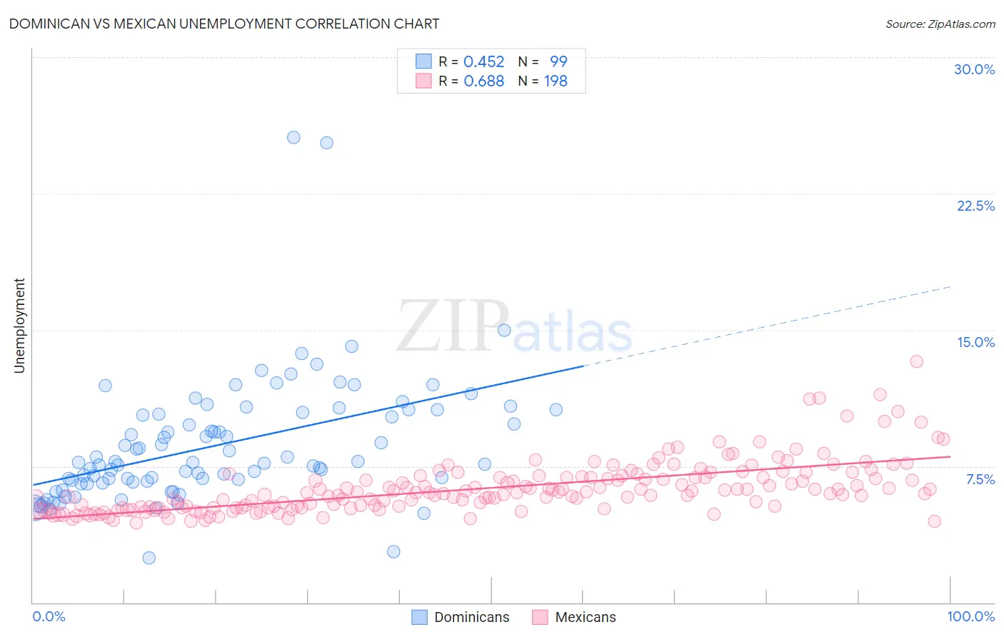 Dominican vs Mexican Unemployment