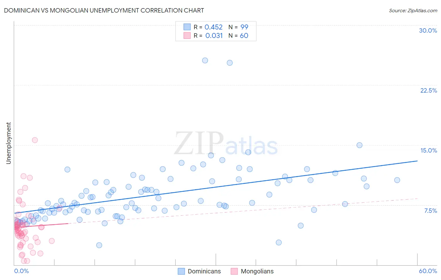 Dominican vs Mongolian Unemployment