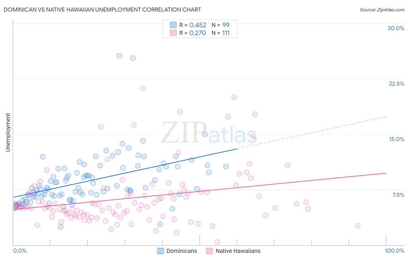 Dominican vs Native Hawaiian Unemployment