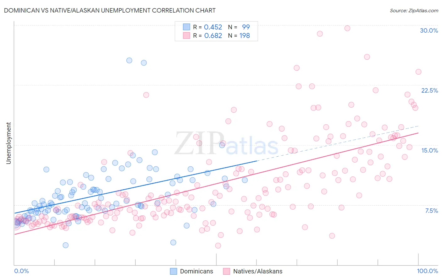 Dominican vs Native/Alaskan Unemployment