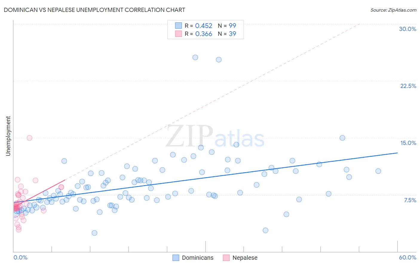 Dominican vs Nepalese Unemployment