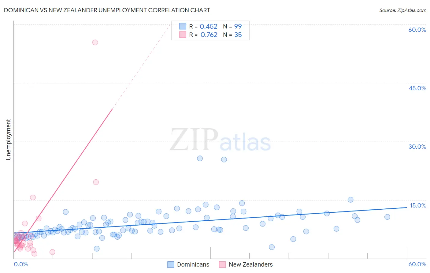 Dominican vs New Zealander Unemployment