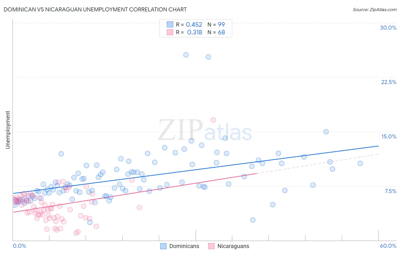 Dominican vs Nicaraguan Unemployment