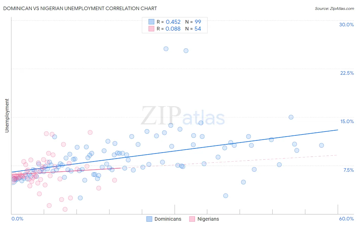 Dominican vs Nigerian Unemployment