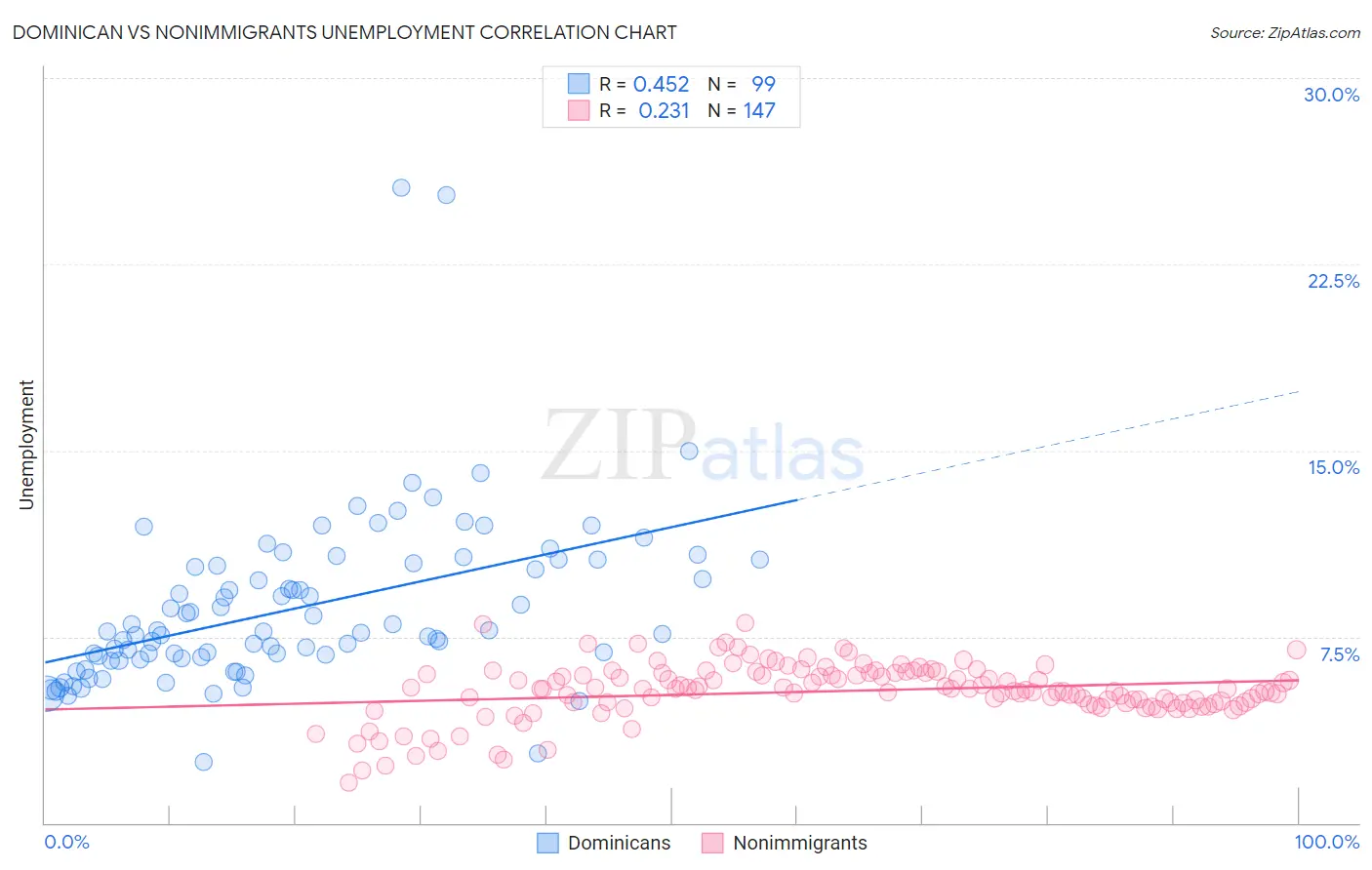 Dominican vs Nonimmigrants Unemployment