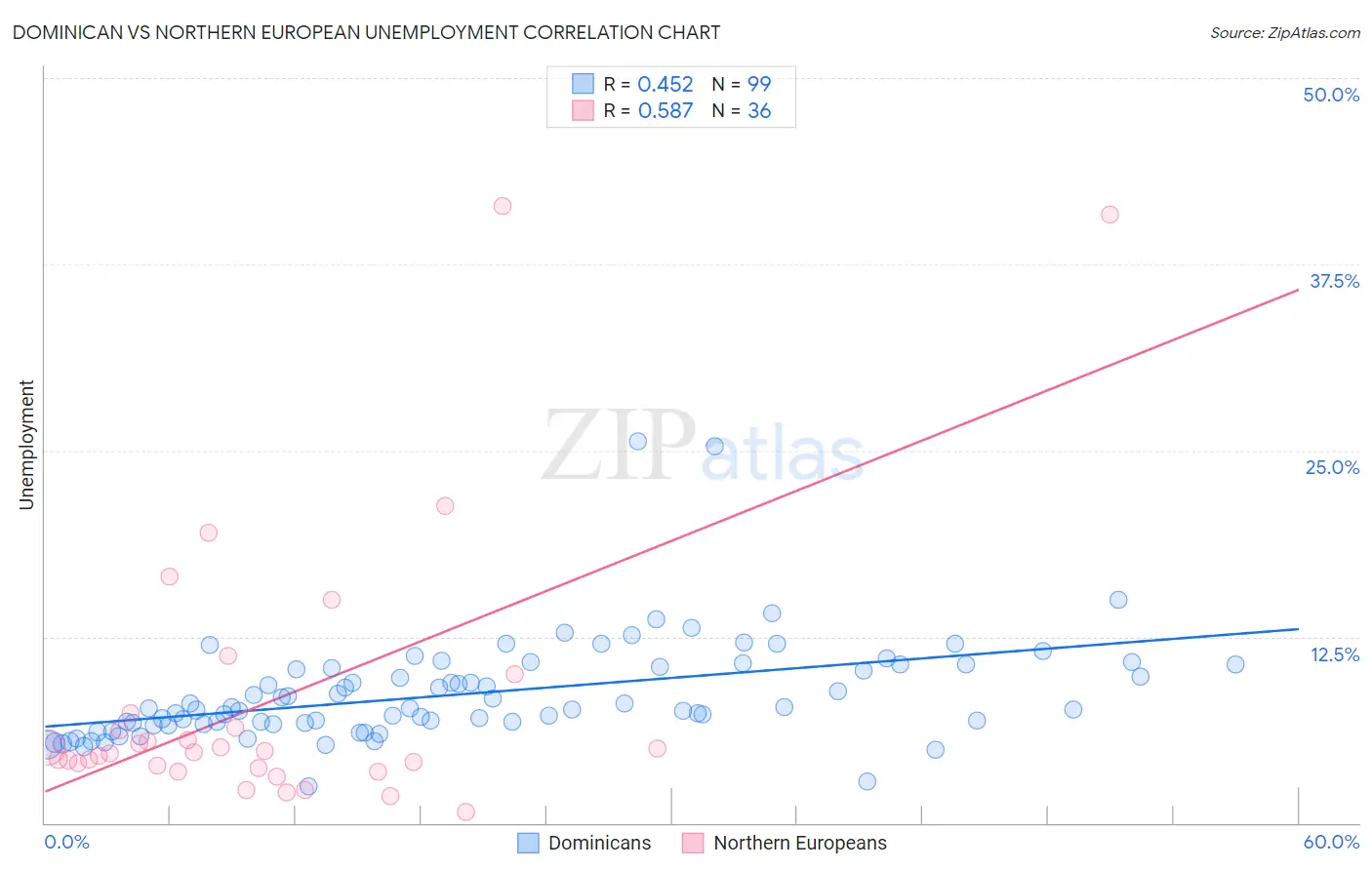 Dominican vs Northern European Unemployment