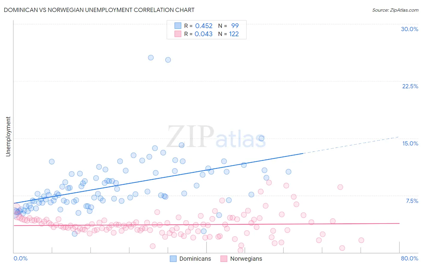 Dominican vs Norwegian Unemployment
