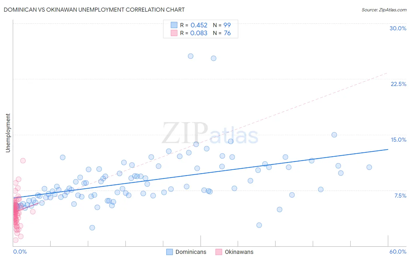 Dominican vs Okinawan Unemployment