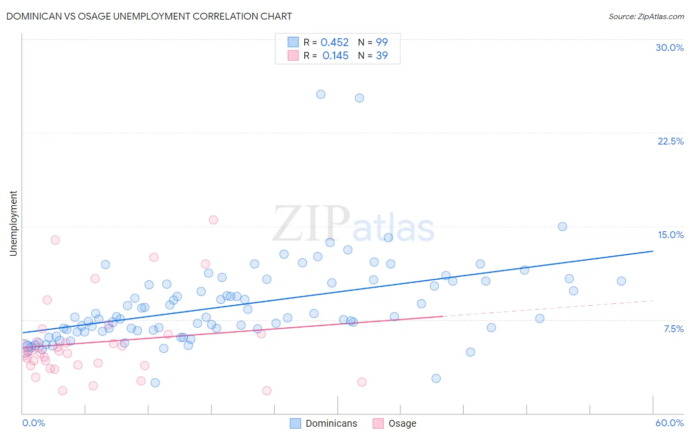 Dominican vs Osage Unemployment