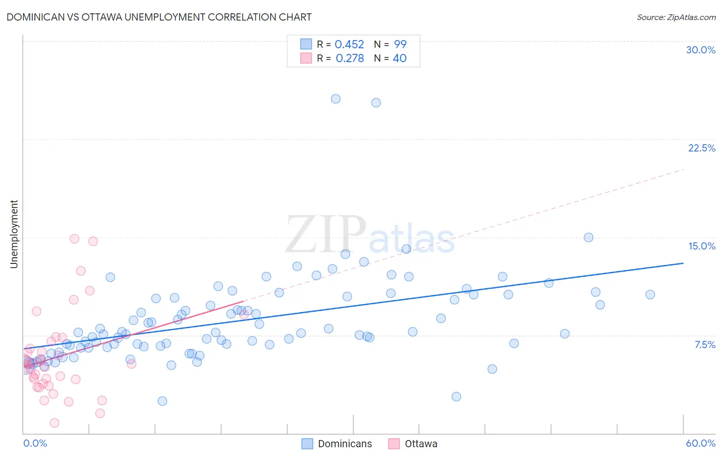 Dominican vs Ottawa Unemployment
