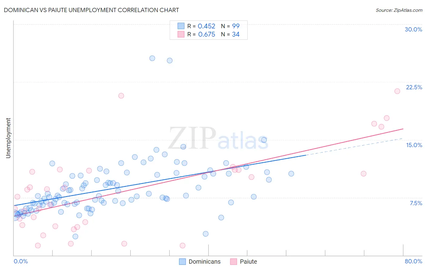 Dominican vs Paiute Unemployment