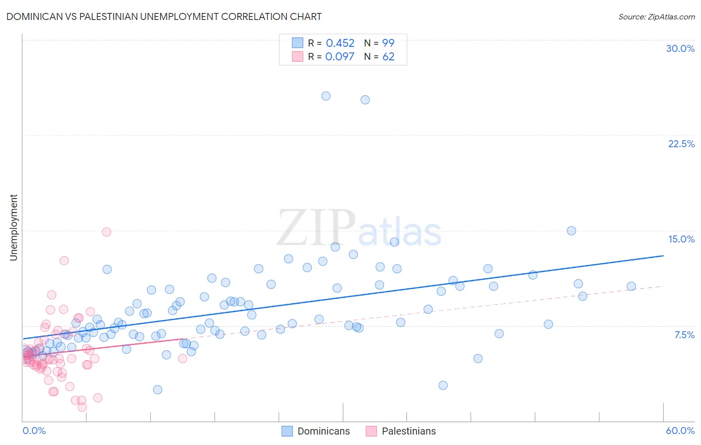 Dominican vs Palestinian Unemployment