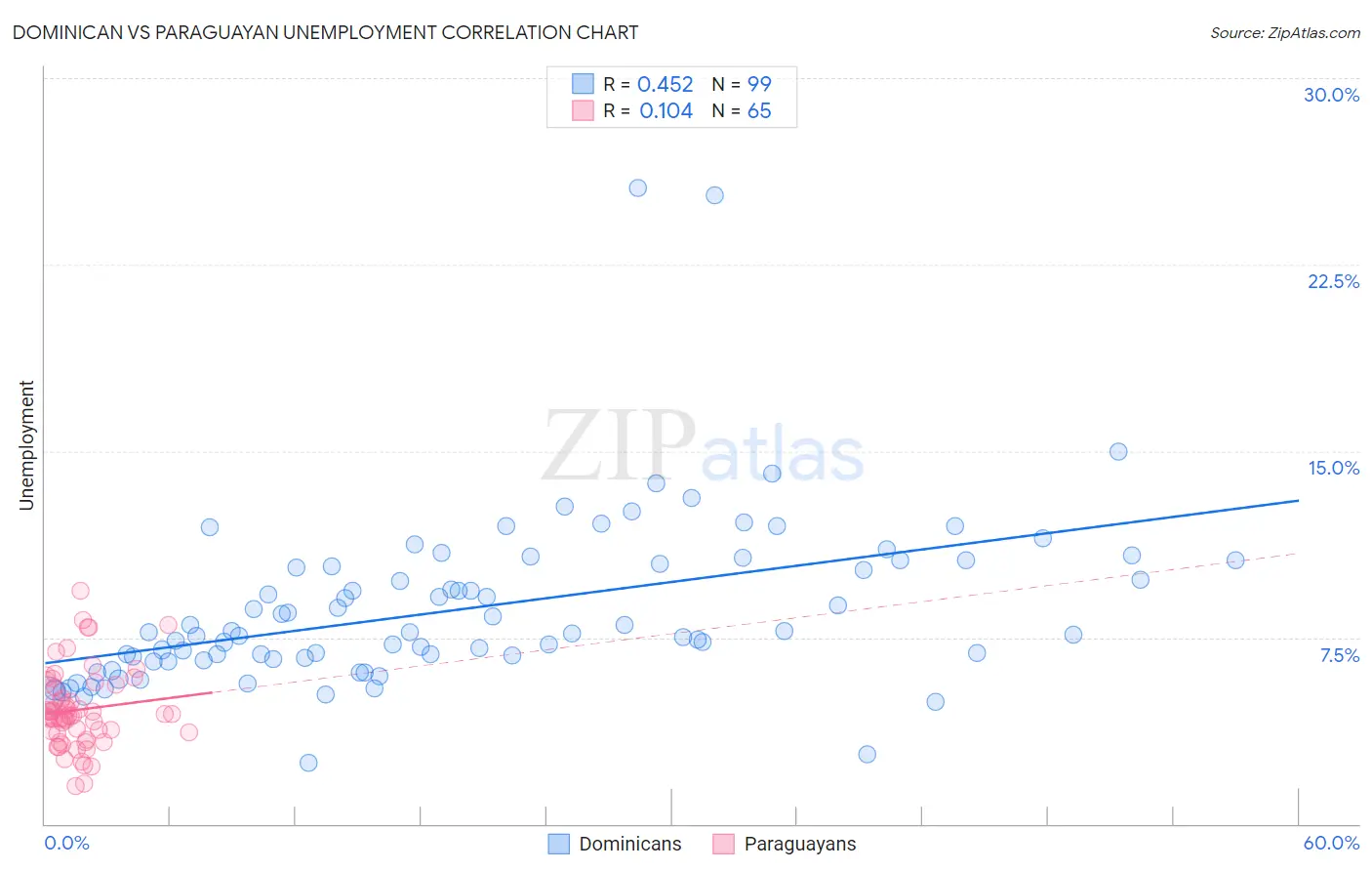 Dominican vs Paraguayan Unemployment