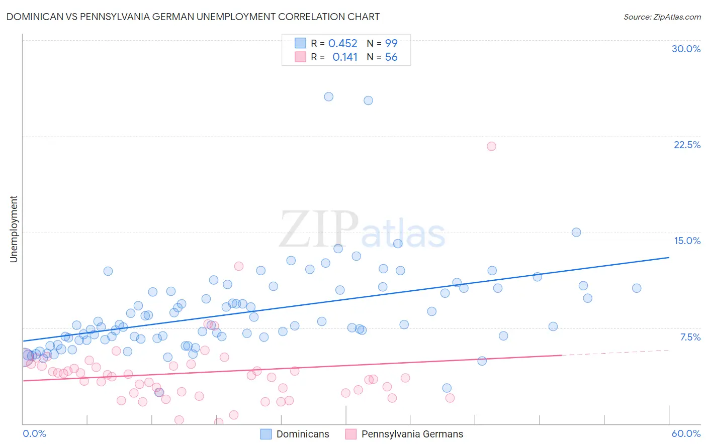 Dominican vs Pennsylvania German Unemployment
