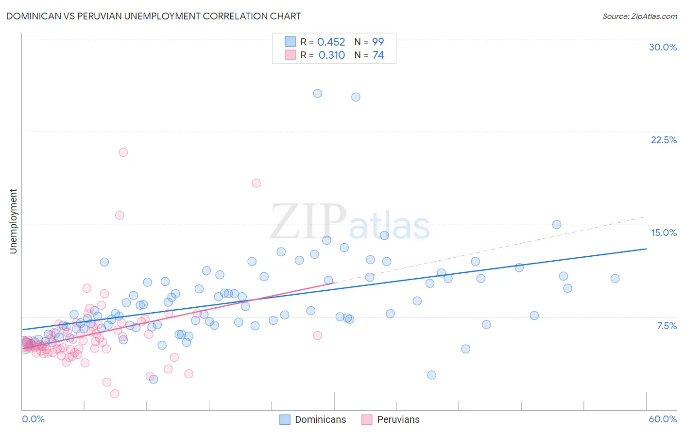 Dominican vs Peruvian Unemployment