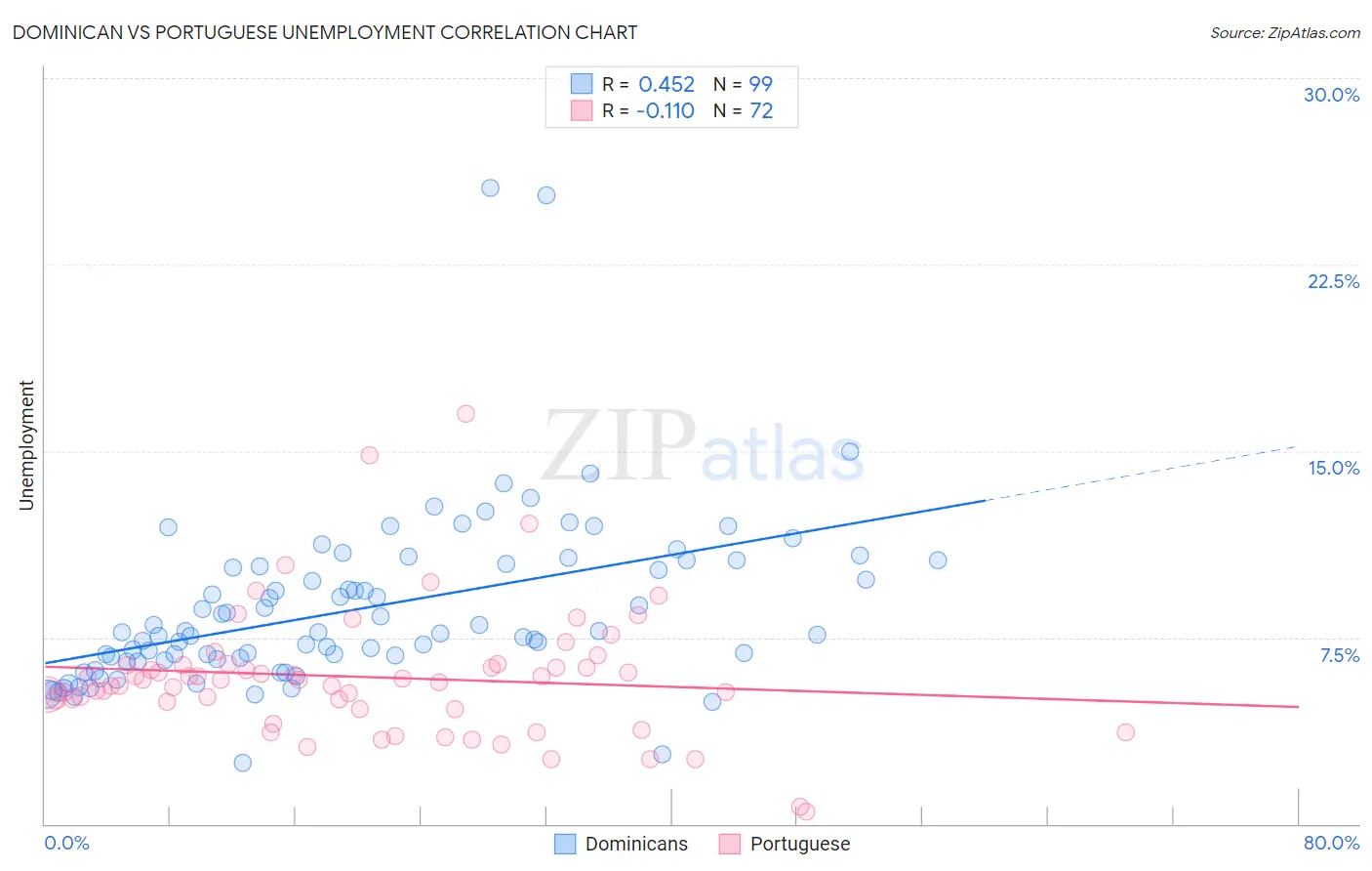 Dominican vs Portuguese Unemployment