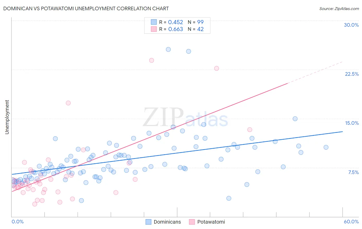 Dominican vs Potawatomi Unemployment