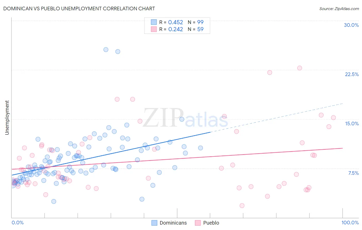 Dominican vs Pueblo Unemployment