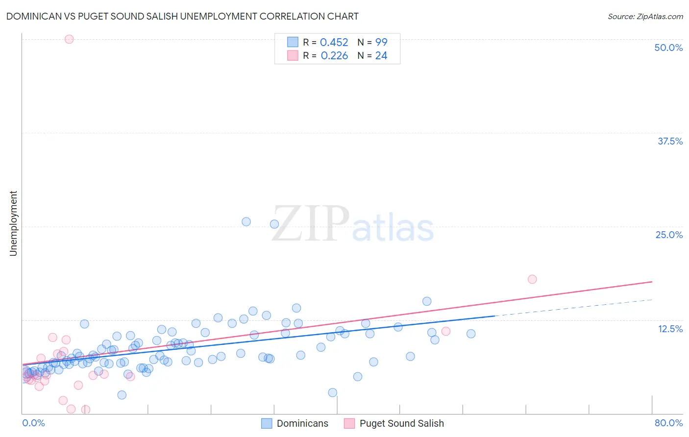 Dominican vs Puget Sound Salish Unemployment